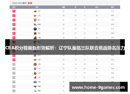 CBA积分榜最新形势解析:辽宁队面临三队联合挑战排名压力 CBA积分榜最新形势解析:辽宁队面临三队联合挑战排名压力