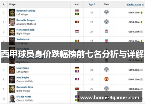 西甲球员身价跌幅榜前七名分析与详解