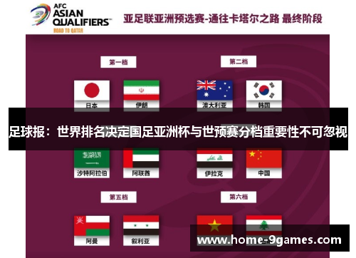 足球报：世界排名决定国足亚洲杯与世预赛分档重要性不可忽视